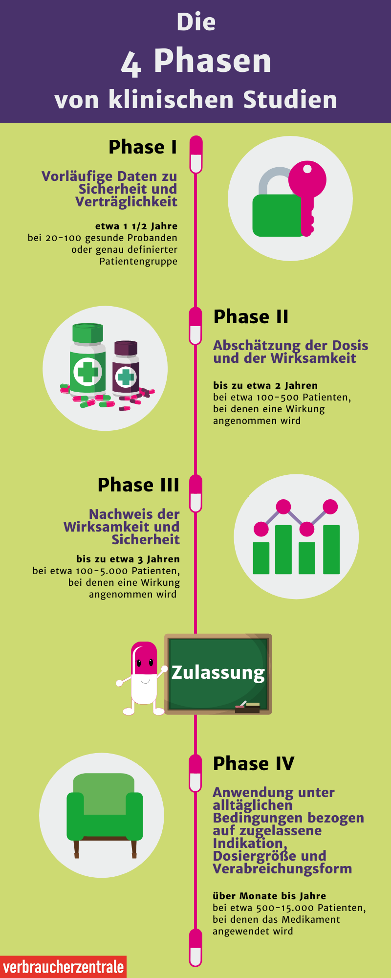 Klinische Studien Sollten Sie teilnehmen? Verbraucherzentrale.de